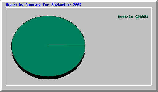 Usage by Country for September 2007