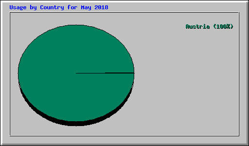 Usage by Country for May 2018