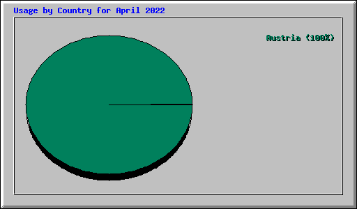 Usage by Country for April 2022