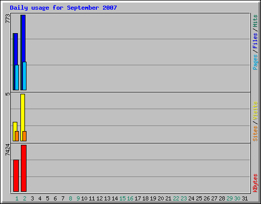 Daily usage for September 2007