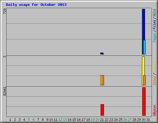 Daily usage for October 2013