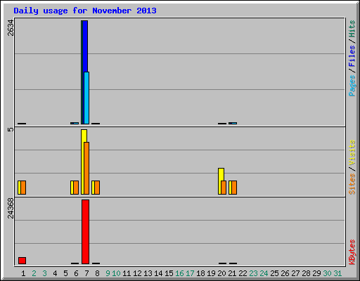 Daily usage for November 2013