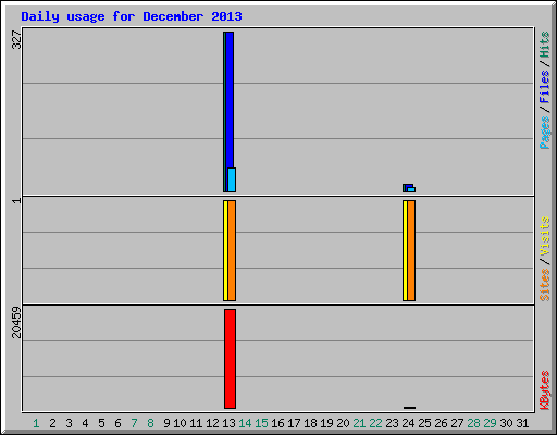 Daily usage for December 2013