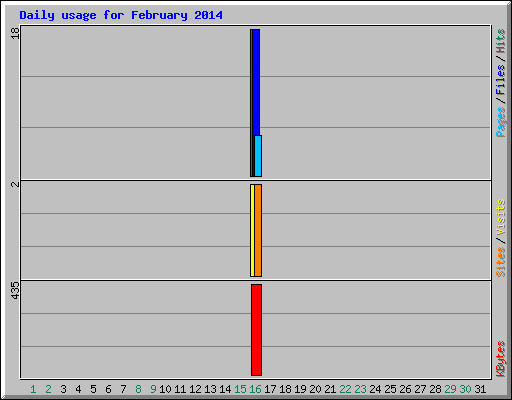 Daily usage for February 2014