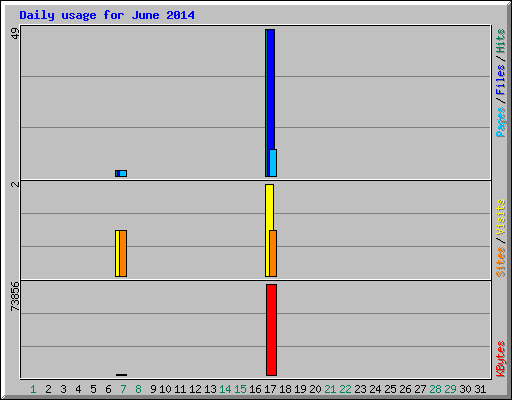 Daily usage for June 2014