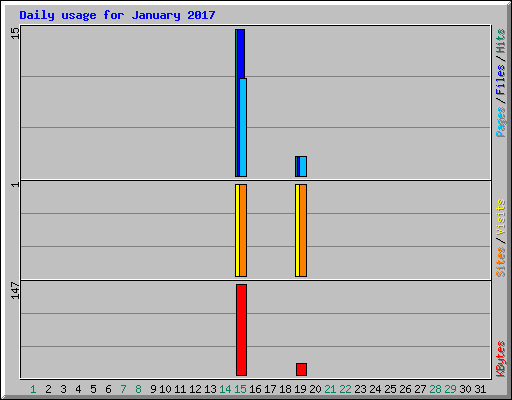 Daily usage for January 2017