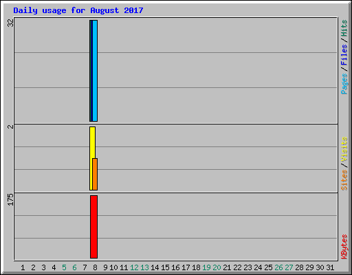 Daily usage for August 2017