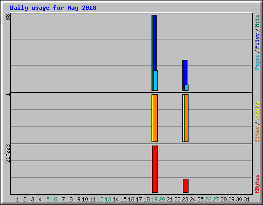 Daily usage for May 2018