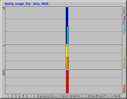 Daily usage for July 2018