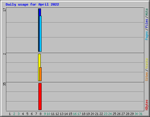 Daily usage for April 2022