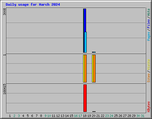 Daily usage for March 2024