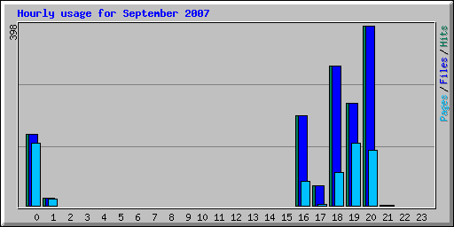 Hourly usage for September 2007