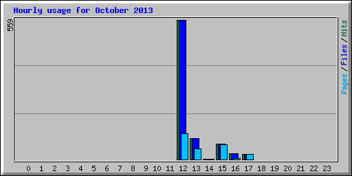 Hourly usage for October 2013