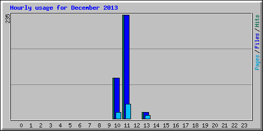 Hourly usage for December 2013