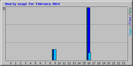 Hourly usage for February 2014