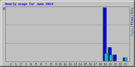 Hourly usage for June 2014