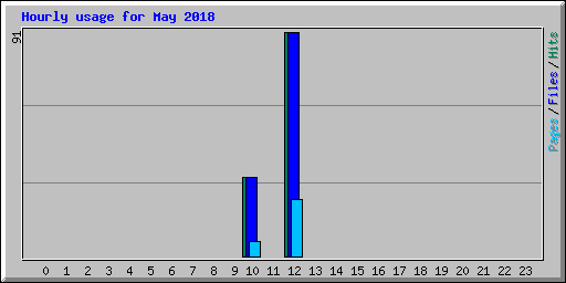 Hourly usage for May 2018