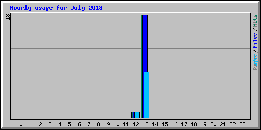 Hourly usage for July 2018