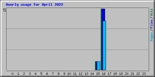 Hourly usage for April 2022