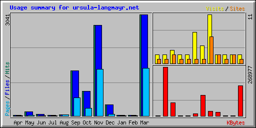 Usage summary for ursula-langmayr.net