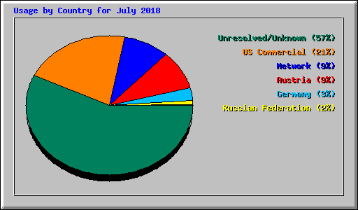 Usage by Country for July 2018