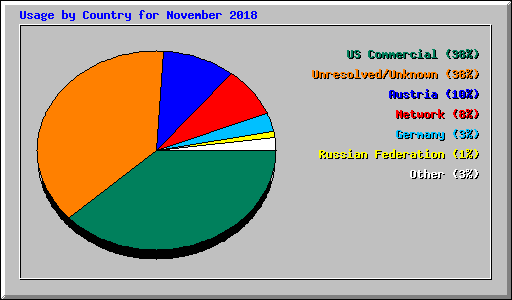 Usage by Country for November 2018