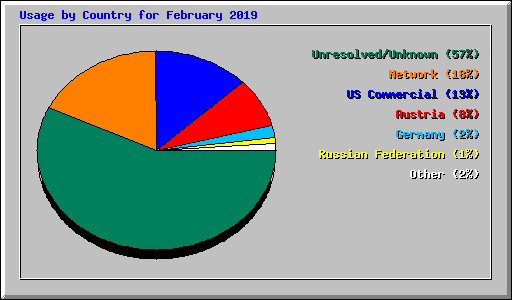 Usage by Country for February 2019