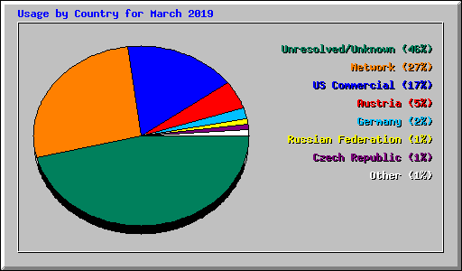 Usage by Country for March 2019