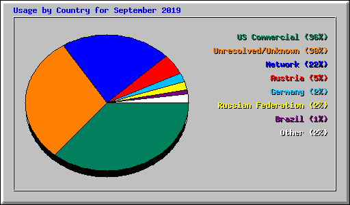 Usage by Country for September 2019