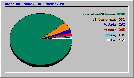 Usage by Country for February 2020