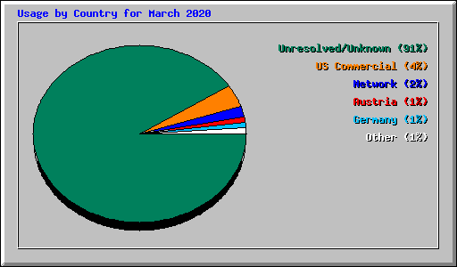 Usage by Country for March 2020