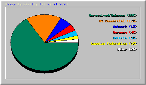 Usage by Country for April 2020