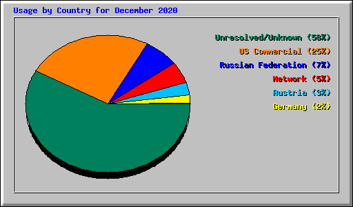 Usage by Country for December 2020