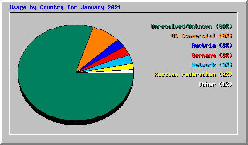 Usage by Country for January 2021