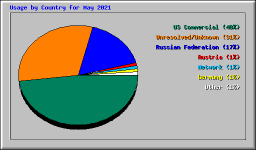 Usage by Country for May 2021