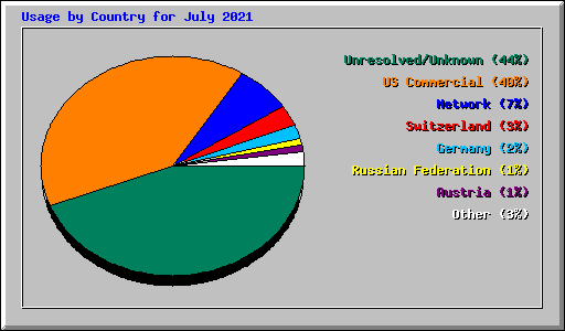 Usage by Country for July 2021