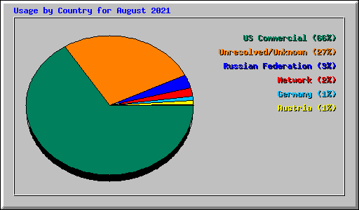 Usage by Country for August 2021