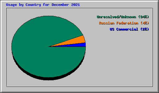 Usage by Country for December 2021