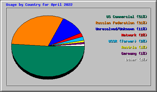 Usage by Country for April 2022