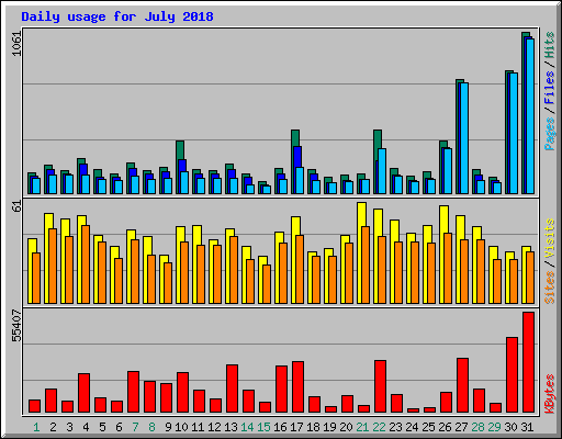 Daily usage for July 2018