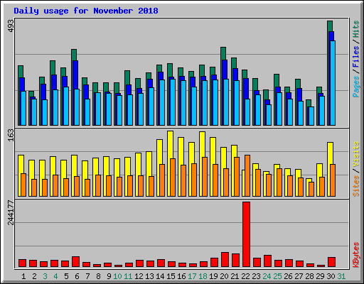 Daily usage for November 2018