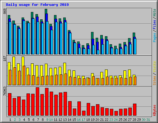 Daily usage for February 2019