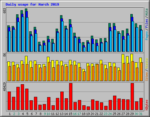 Daily usage for March 2019