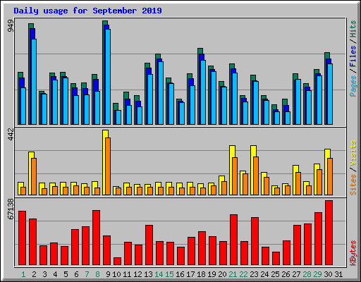 Daily usage for September 2019