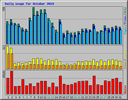 Daily usage for October 2019