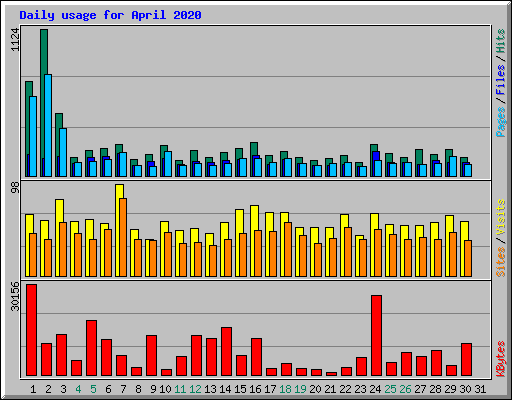 Daily usage for April 2020