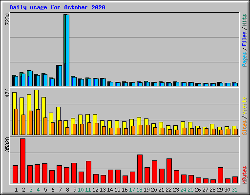 Daily usage for October 2020