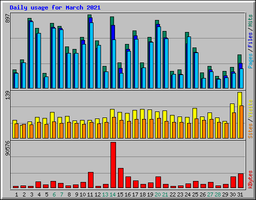 Daily usage for March 2021