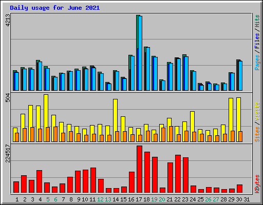 Daily usage for June 2021