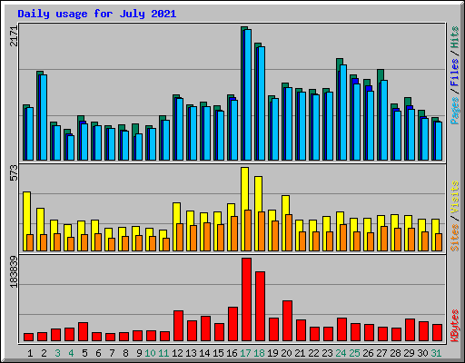 Daily usage for July 2021